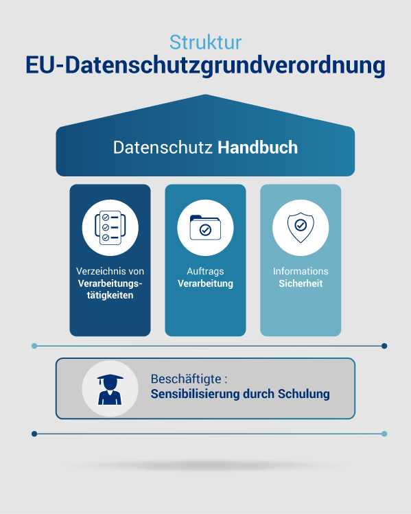 Grafik zur Struktur der EU-Datenschutzgrundverordnung mit den zentralen Elementen des Datenschutz-Handbuchs: Verzeichnis von Verarbeitungstätigkeiten, Auftragsverarbeitung, Informationssicherheit und Sensibilisierung der Beschäftigten durch Schulung